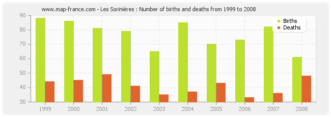 Les Sorinières : Number of births and deaths from 1999 to 2008